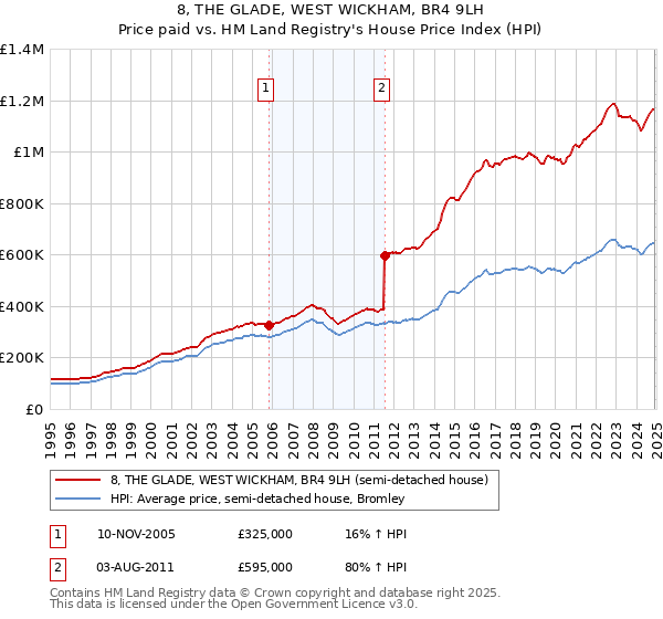 8, THE GLADE, WEST WICKHAM, BR4 9LH: Price paid vs HM Land Registry's House Price Index