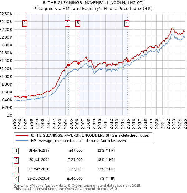 8, THE GLEANINGS, NAVENBY, LINCOLN, LN5 0TJ: Price paid vs HM Land Registry's House Price Index