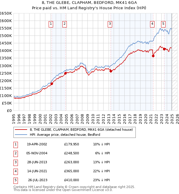 8, THE GLEBE, CLAPHAM, BEDFORD, MK41 6GA: Price paid vs HM Land Registry's House Price Index