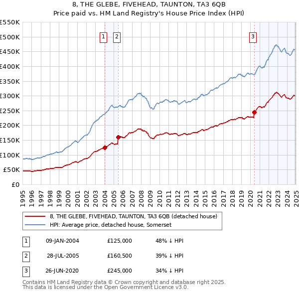8, THE GLEBE, FIVEHEAD, TAUNTON, TA3 6QB: Price paid vs HM Land Registry's House Price Index