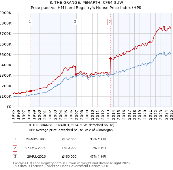 8, THE GRANGE, PENARTH, CF64 3UW: Price paid vs HM Land Registry's House Price Index