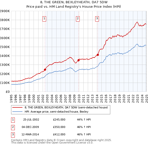 8, THE GREEN, BEXLEYHEATH, DA7 5DW: Price paid vs HM Land Registry's House Price Index