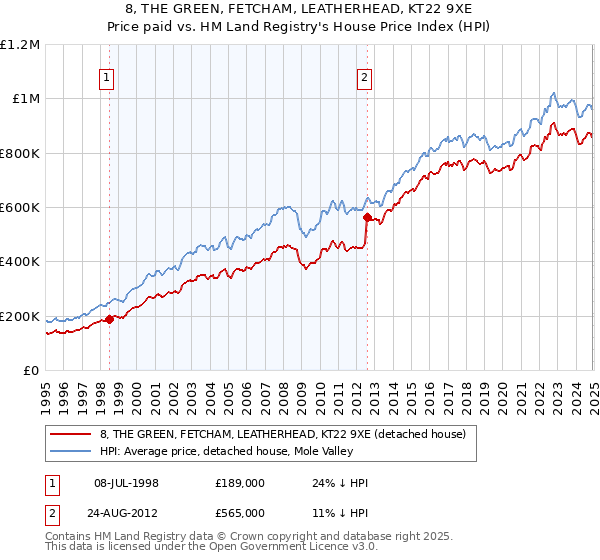 8, THE GREEN, FETCHAM, LEATHERHEAD, KT22 9XE: Price paid vs HM Land Registry's House Price Index