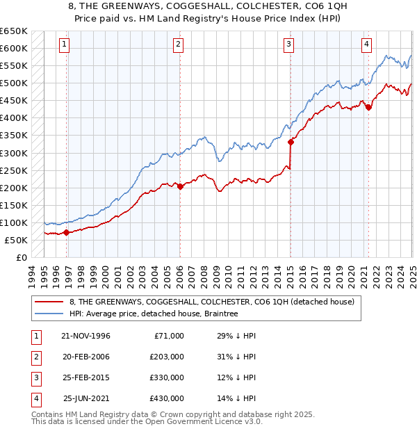 8, THE GREENWAYS, COGGESHALL, COLCHESTER, CO6 1QH: Price paid vs HM Land Registry's House Price Index
