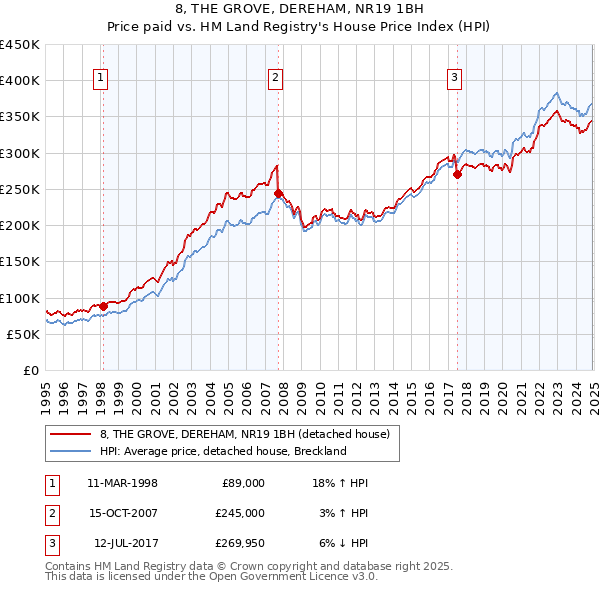 8, THE GROVE, DEREHAM, NR19 1BH: Price paid vs HM Land Registry's House Price Index
