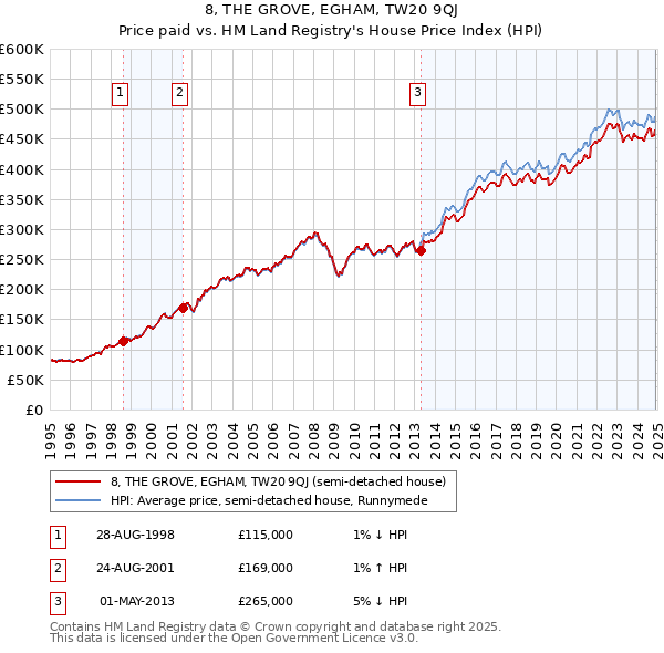 8, THE GROVE, EGHAM, TW20 9QJ: Price paid vs HM Land Registry's House Price Index
