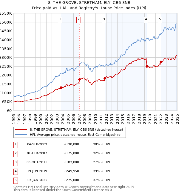 8, THE GROVE, STRETHAM, ELY, CB6 3NB: Price paid vs HM Land Registry's House Price Index