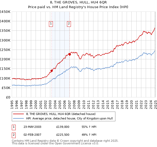8, THE GROVES, HULL, HU4 6QR: Price paid vs HM Land Registry's House Price Index