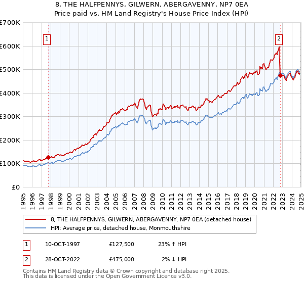 8, THE HALFPENNYS, GILWERN, ABERGAVENNY, NP7 0EA: Price paid vs HM Land Registry's House Price Index