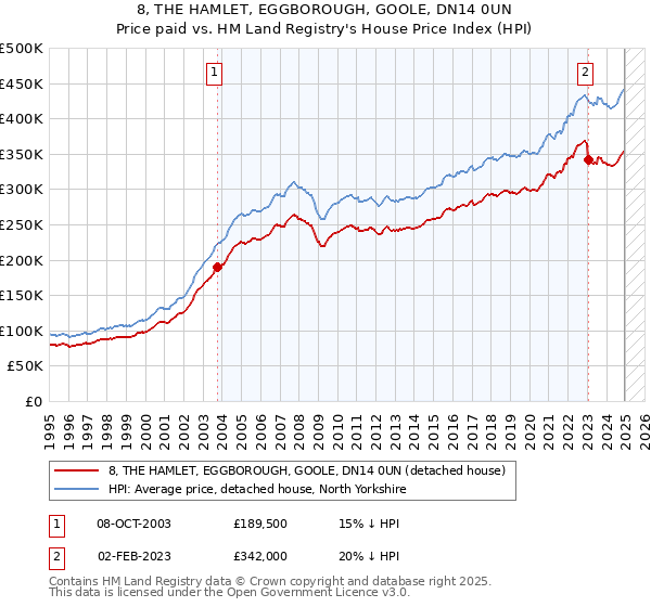 8, THE HAMLET, EGGBOROUGH, GOOLE, DN14 0UN: Price paid vs HM Land Registry's House Price Index