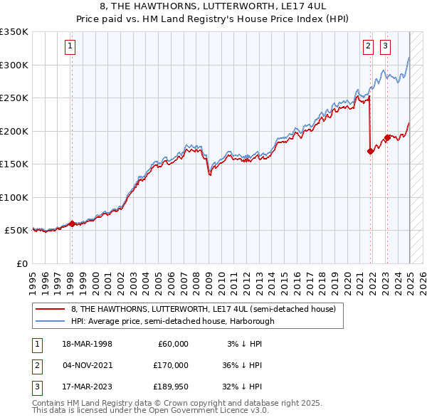 8, THE HAWTHORNS, LUTTERWORTH, LE17 4UL: Price paid vs HM Land Registry's House Price Index