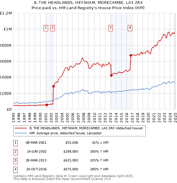 8, THE HEADLANDS, HEYSHAM, MORECAMBE, LA3 2RX: Price paid vs HM Land Registry's House Price Index