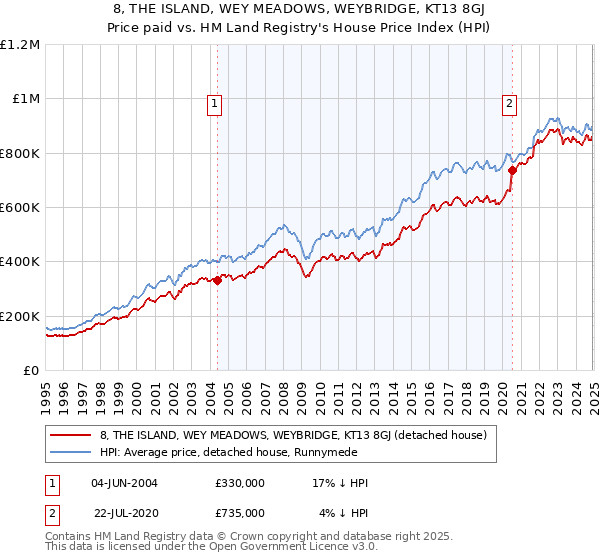 8, THE ISLAND, WEY MEADOWS, WEYBRIDGE, KT13 8GJ: Price paid vs HM Land Registry's House Price Index