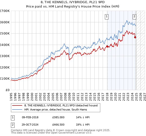 8, THE KENNELS, IVYBRIDGE, PL21 9PD: Price paid vs HM Land Registry's House Price Index