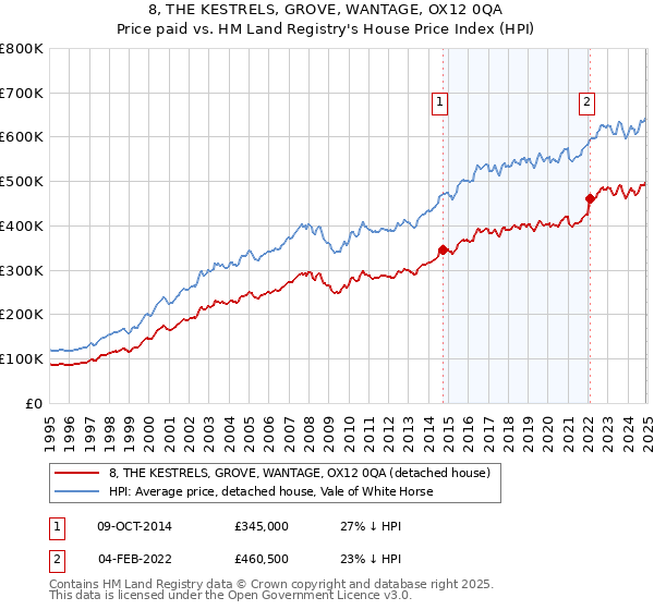 8, THE KESTRELS, GROVE, WANTAGE, OX12 0QA: Price paid vs HM Land Registry's House Price Index
