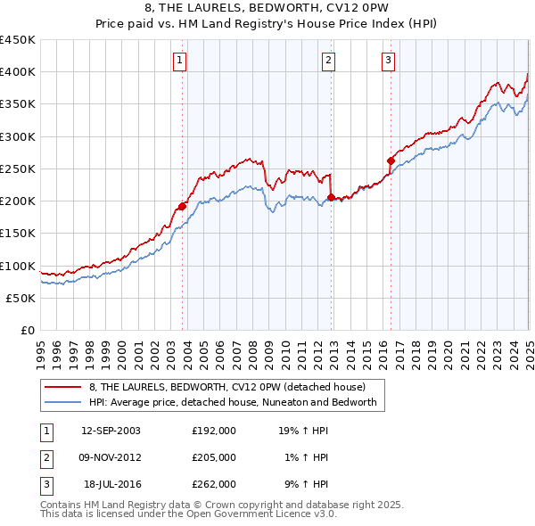 8, THE LAURELS, BEDWORTH, CV12 0PW: Price paid vs HM Land Registry's House Price Index