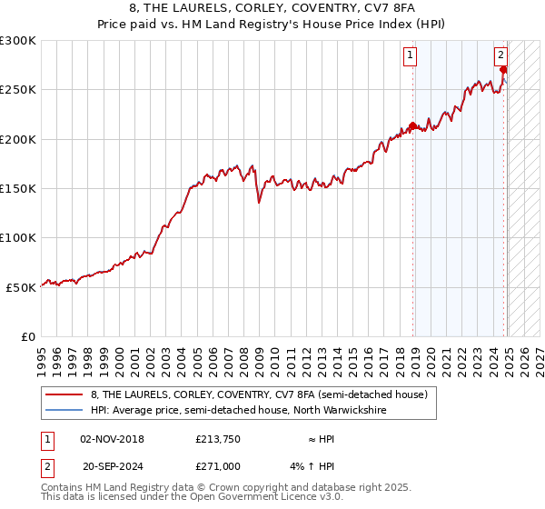 8, THE LAURELS, CORLEY, COVENTRY, CV7 8FA: Price paid vs HM Land Registry's House Price Index