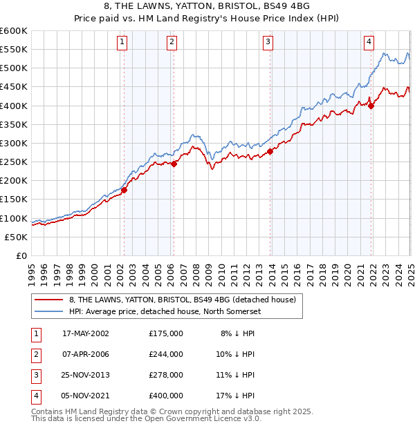 8, THE LAWNS, YATTON, BRISTOL, BS49 4BG: Price paid vs HM Land Registry's House Price Index