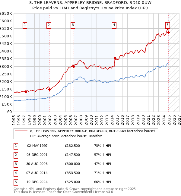 8, THE LEAVENS, APPERLEY BRIDGE, BRADFORD, BD10 0UW: Price paid vs HM Land Registry's House Price Index