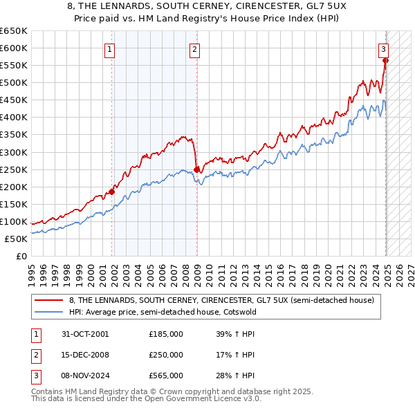 8, THE LENNARDS, SOUTH CERNEY, CIRENCESTER, GL7 5UX: Price paid vs HM Land Registry's House Price Index