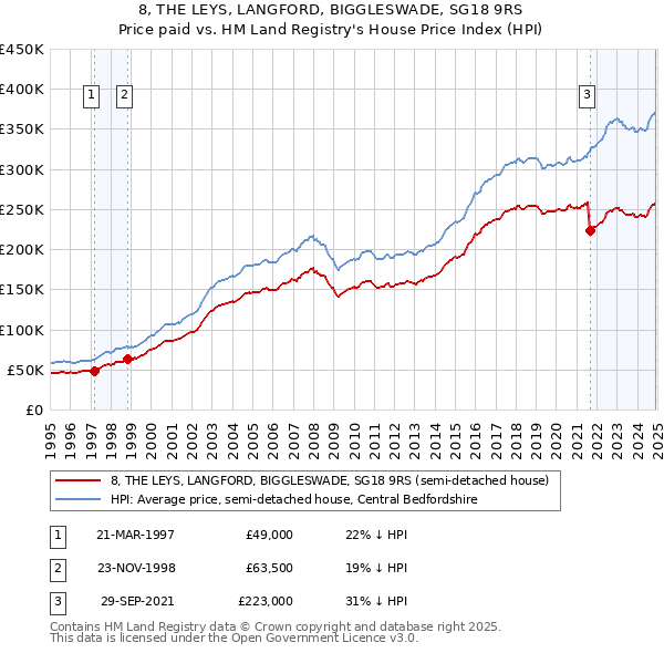 8, THE LEYS, LANGFORD, BIGGLESWADE, SG18 9RS: Price paid vs HM Land Registry's House Price Index