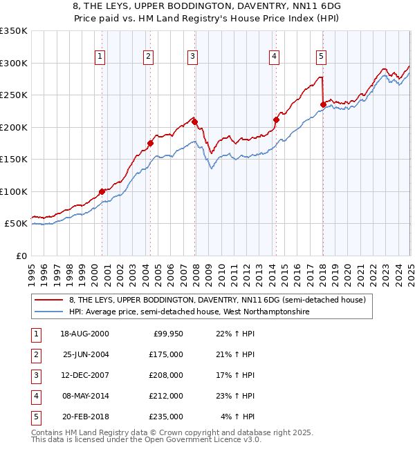 8, THE LEYS, UPPER BODDINGTON, DAVENTRY, NN11 6DG: Price paid vs HM Land Registry's House Price Index