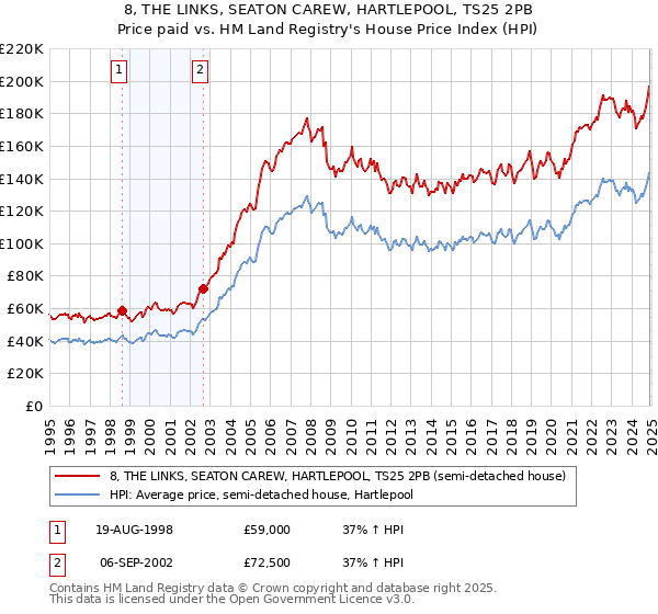 8, THE LINKS, SEATON CAREW, HARTLEPOOL, TS25 2PB: Price paid vs HM Land Registry's House Price Index