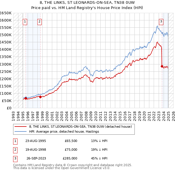 8, THE LINKS, ST LEONARDS-ON-SEA, TN38 0UW: Price paid vs HM Land Registry's House Price Index