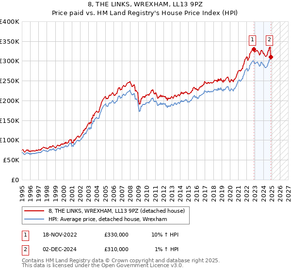 8, THE LINKS, WREXHAM, LL13 9PZ: Price paid vs HM Land Registry's House Price Index