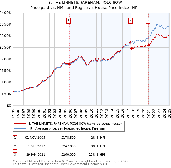 8, THE LINNETS, FAREHAM, PO16 8QW: Price paid vs HM Land Registry's House Price Index