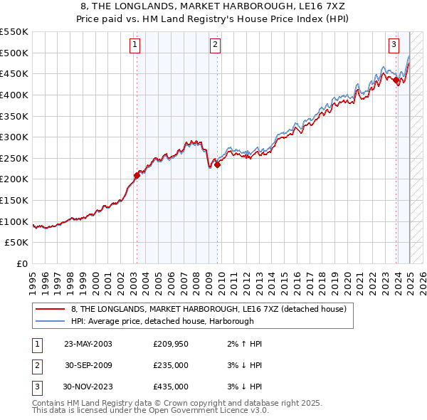 8, THE LONGLANDS, MARKET HARBOROUGH, LE16 7XZ: Price paid vs HM Land Registry's House Price Index