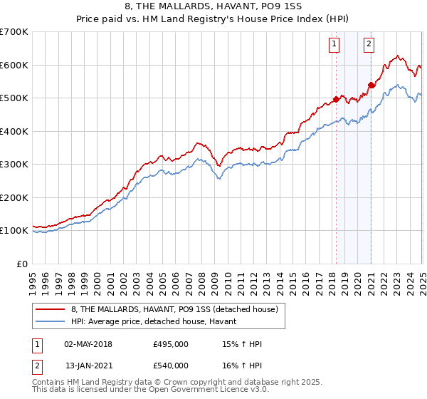 8, THE MALLARDS, HAVANT, PO9 1SS: Price paid vs HM Land Registry's House Price Index