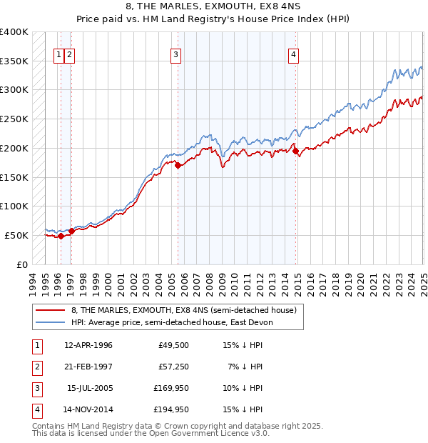 8, THE MARLES, EXMOUTH, EX8 4NS: Price paid vs HM Land Registry's House Price Index