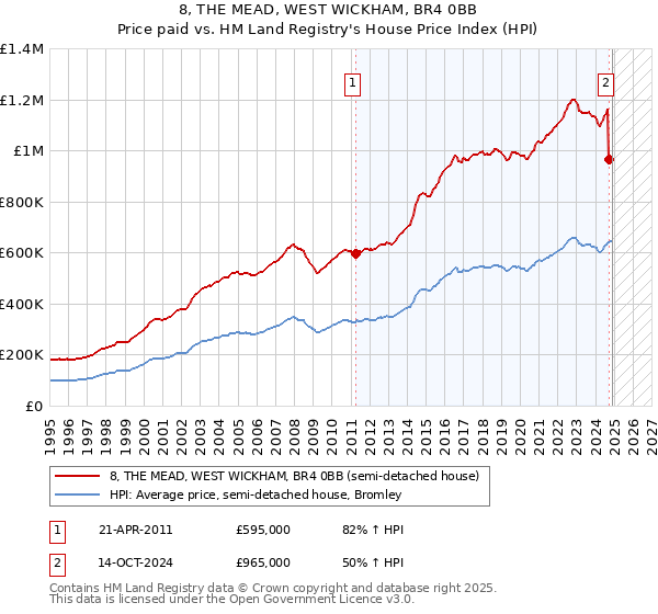 8, THE MEAD, WEST WICKHAM, BR4 0BB: Price paid vs HM Land Registry's House Price Index