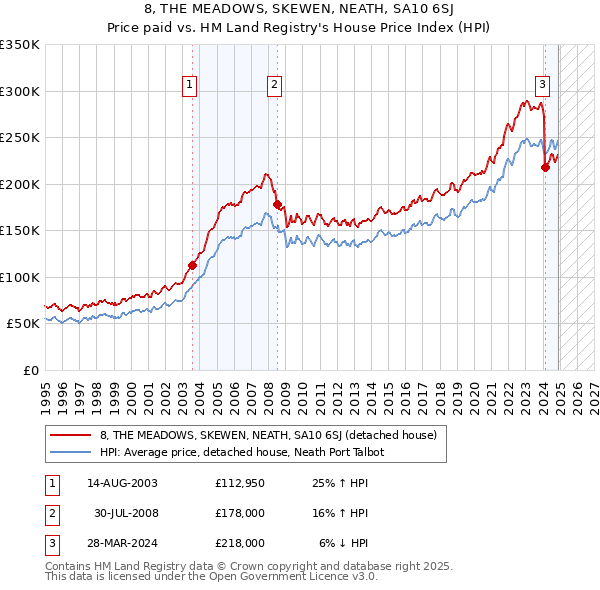 8, THE MEADOWS, SKEWEN, NEATH, SA10 6SJ: Price paid vs HM Land Registry's House Price Index