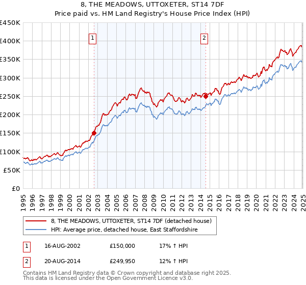 8, THE MEADOWS, UTTOXETER, ST14 7DF: Price paid vs HM Land Registry's House Price Index
