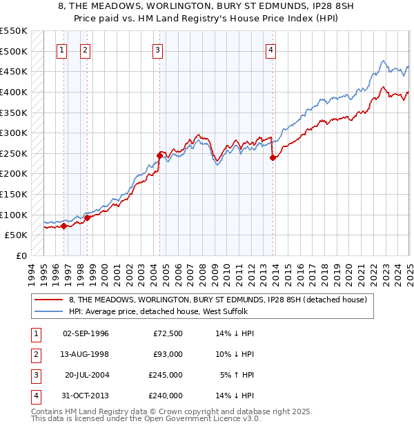 8, THE MEADOWS, WORLINGTON, BURY ST EDMUNDS, IP28 8SH: Price paid vs HM Land Registry's House Price Index