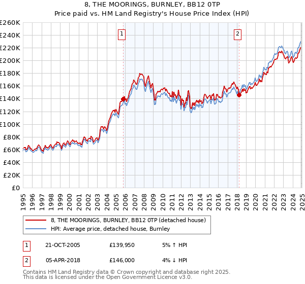 8, THE MOORINGS, BURNLEY, BB12 0TP: Price paid vs HM Land Registry's House Price Index