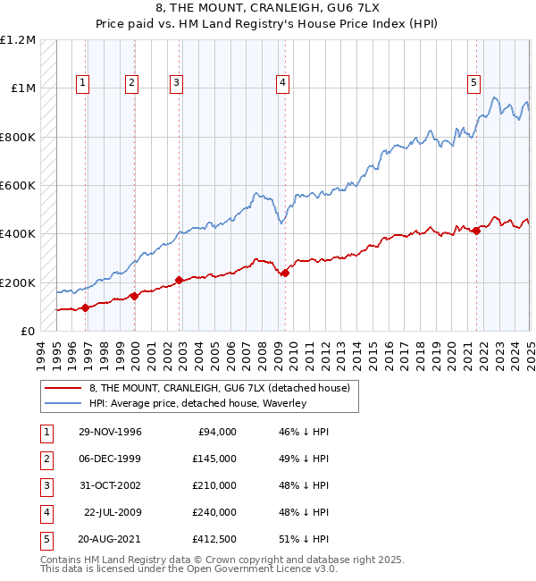 8, THE MOUNT, CRANLEIGH, GU6 7LX: Price paid vs HM Land Registry's House Price Index