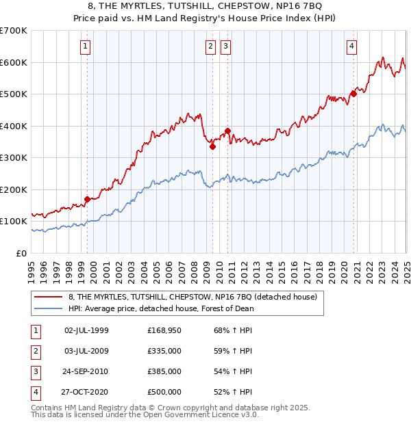 8, THE MYRTLES, TUTSHILL, CHEPSTOW, NP16 7BQ: Price paid vs HM Land Registry's House Price Index