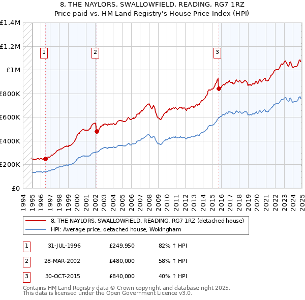 8, THE NAYLORS, SWALLOWFIELD, READING, RG7 1RZ: Price paid vs HM Land Registry's House Price Index