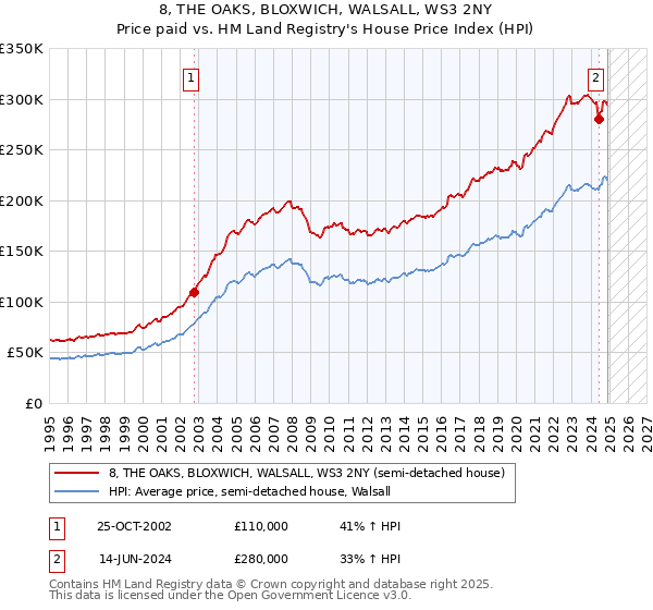 8, THE OAKS, BLOXWICH, WALSALL, WS3 2NY: Price paid vs HM Land Registry's House Price Index
