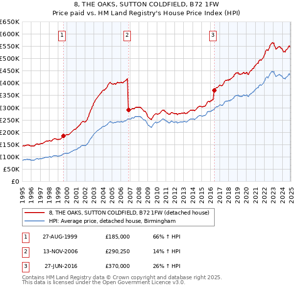8, THE OAKS, SUTTON COLDFIELD, B72 1FW: Price paid vs HM Land Registry's House Price Index