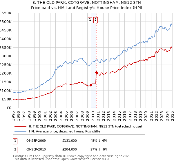 8, THE OLD PARK, COTGRAVE, NOTTINGHAM, NG12 3TN: Price paid vs HM Land Registry's House Price Index