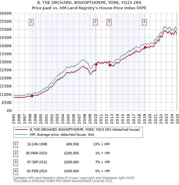 8, THE ORCHARD, BISHOPTHORPE, YORK, YO23 2RX: Price paid vs HM Land Registry's House Price Index