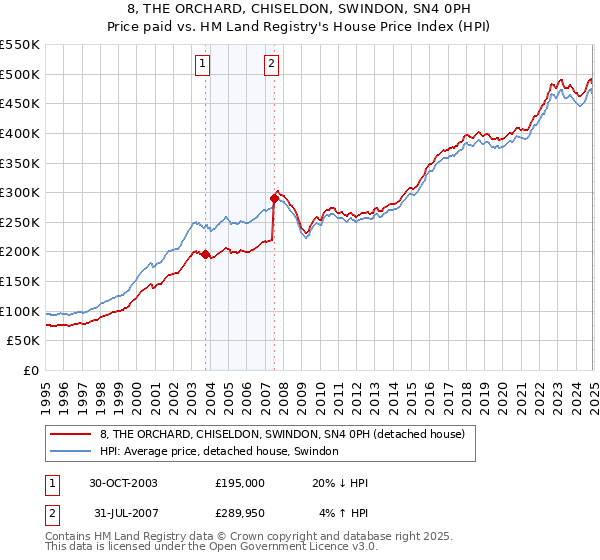 8, THE ORCHARD, CHISELDON, SWINDON, SN4 0PH: Price paid vs HM Land Registry's House Price Index