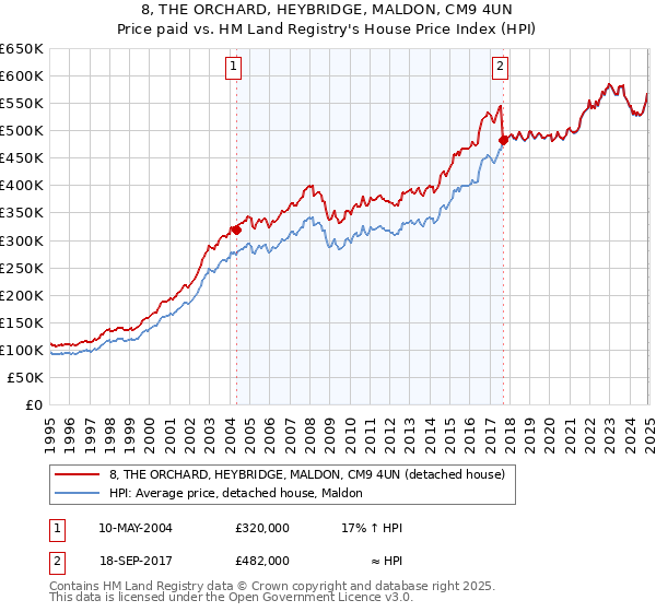 8, THE ORCHARD, HEYBRIDGE, MALDON, CM9 4UN: Price paid vs HM Land Registry's House Price Index