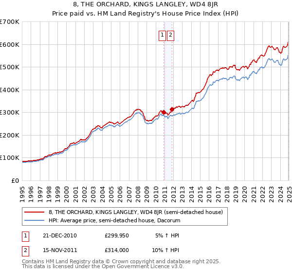 8, THE ORCHARD, KINGS LANGLEY, WD4 8JR: Price paid vs HM Land Registry's House Price Index