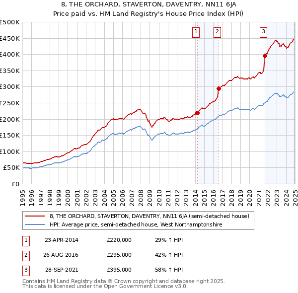 8, THE ORCHARD, STAVERTON, DAVENTRY, NN11 6JA: Price paid vs HM Land Registry's House Price Index