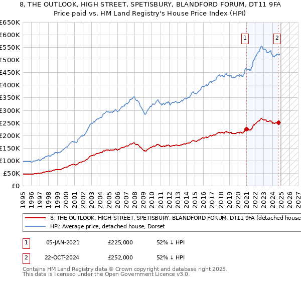 8, THE OUTLOOK, HIGH STREET, SPETISBURY, BLANDFORD FORUM, DT11 9FA: Price paid vs HM Land Registry's House Price Index
